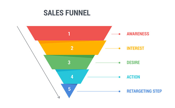 Phases of a Successful Sales Funnel 